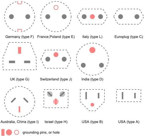 electric plug outlets for europe, US, and Asia