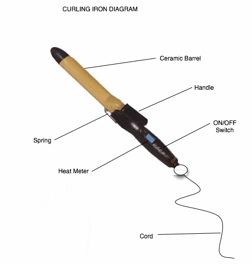 Parts of curling iron