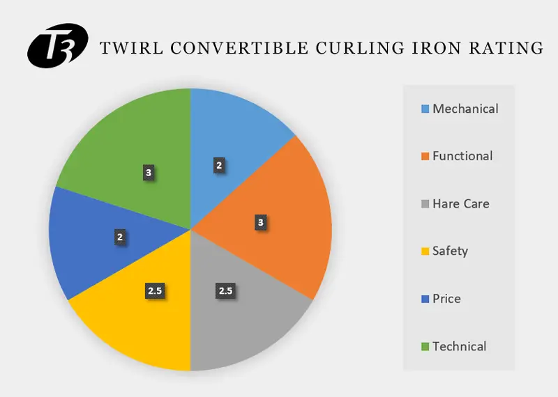 Graphical Overview Of T3 Twirl Convertible Curling Iron