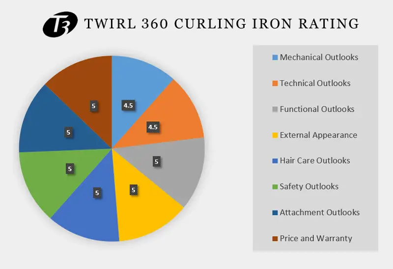 T3 Twirl 360 Curling Iron Graphical Overview