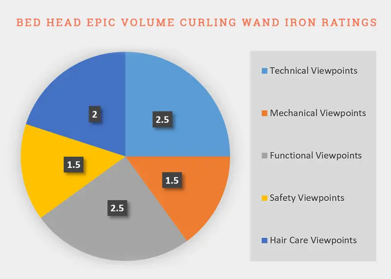 Bed Head Epic Volume Curling Wand Iron Ratings