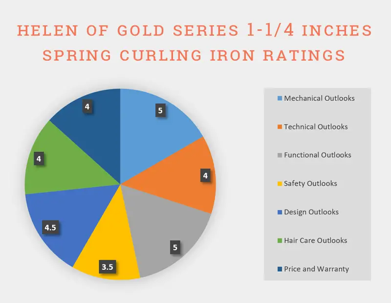 Chart Of Helen Of Troy Gold Series 1-1/4” Spring Curling Iron