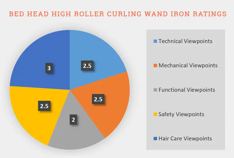 Ratings Of Bed Head High Roller Curling Wand Iron