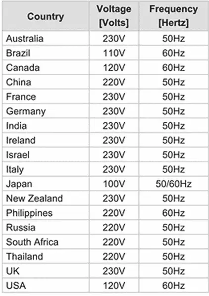 Worldwide Voltage Chart